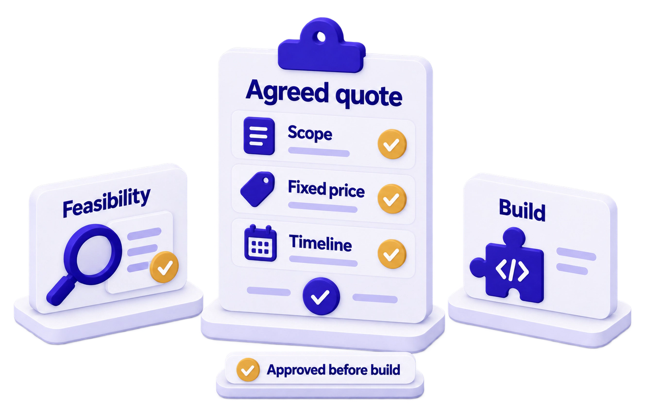 Agreed quote checklist with scope, fixed price and timeline ticked off, between a feasibility review and the build